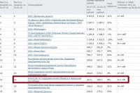 RAEX («Эксперт РА»): портфель займов МФО за 1 полугодие 2015 года вырос на 10% до 55 млрд руб.